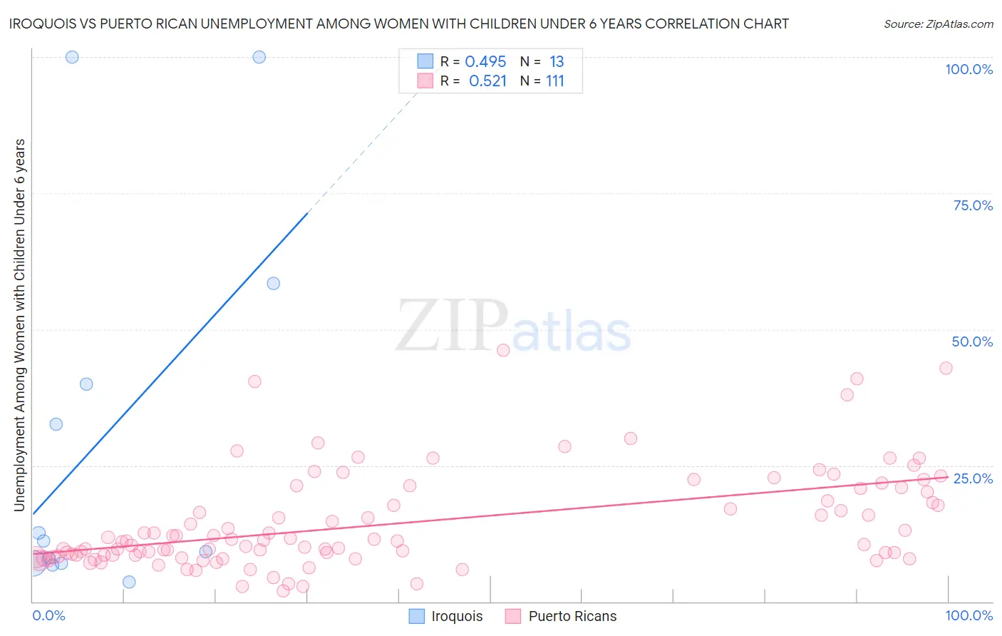 Iroquois vs Puerto Rican Unemployment Among Women with Children Under 6 years