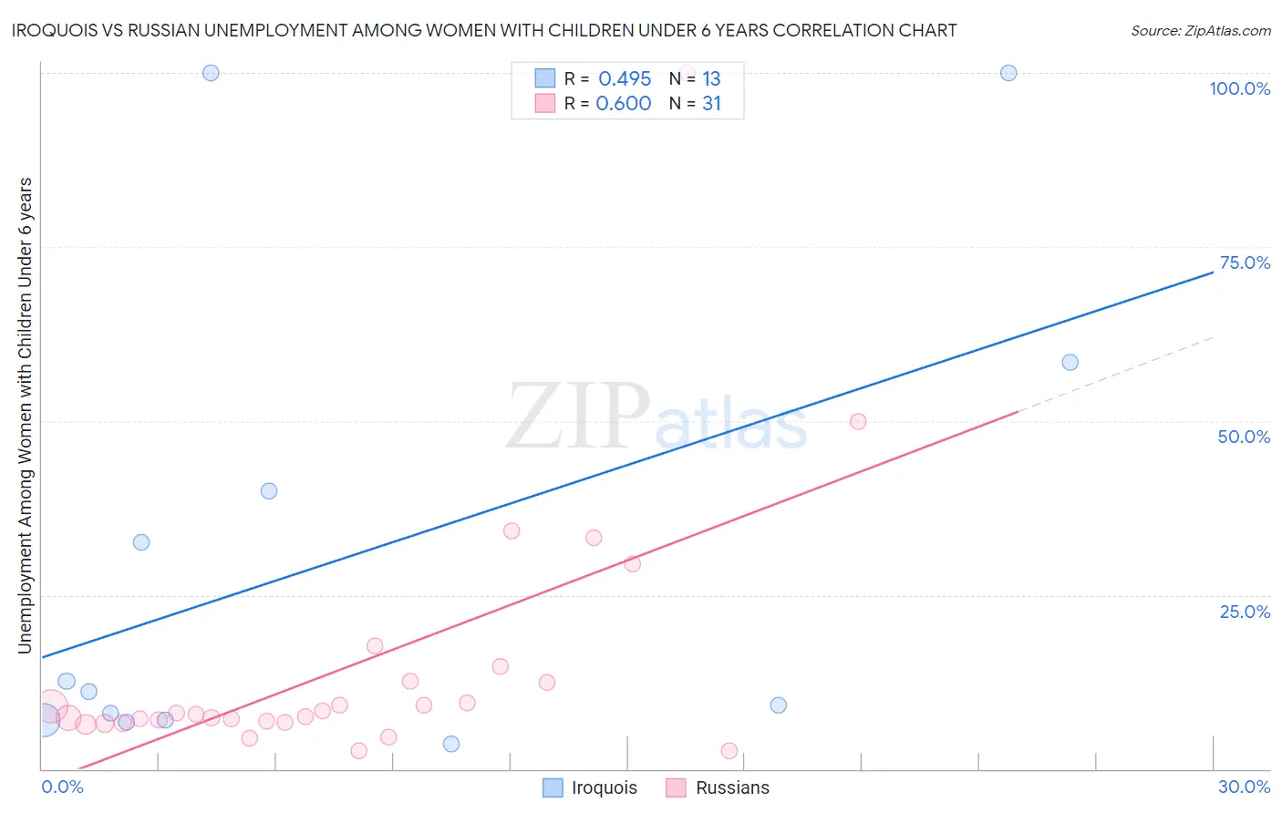 Iroquois vs Russian Unemployment Among Women with Children Under 6 years