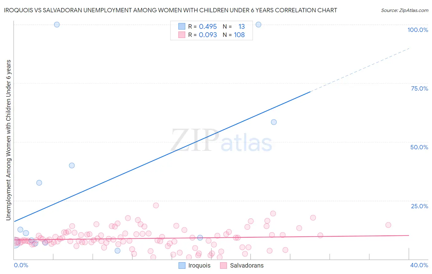 Iroquois vs Salvadoran Unemployment Among Women with Children Under 6 years