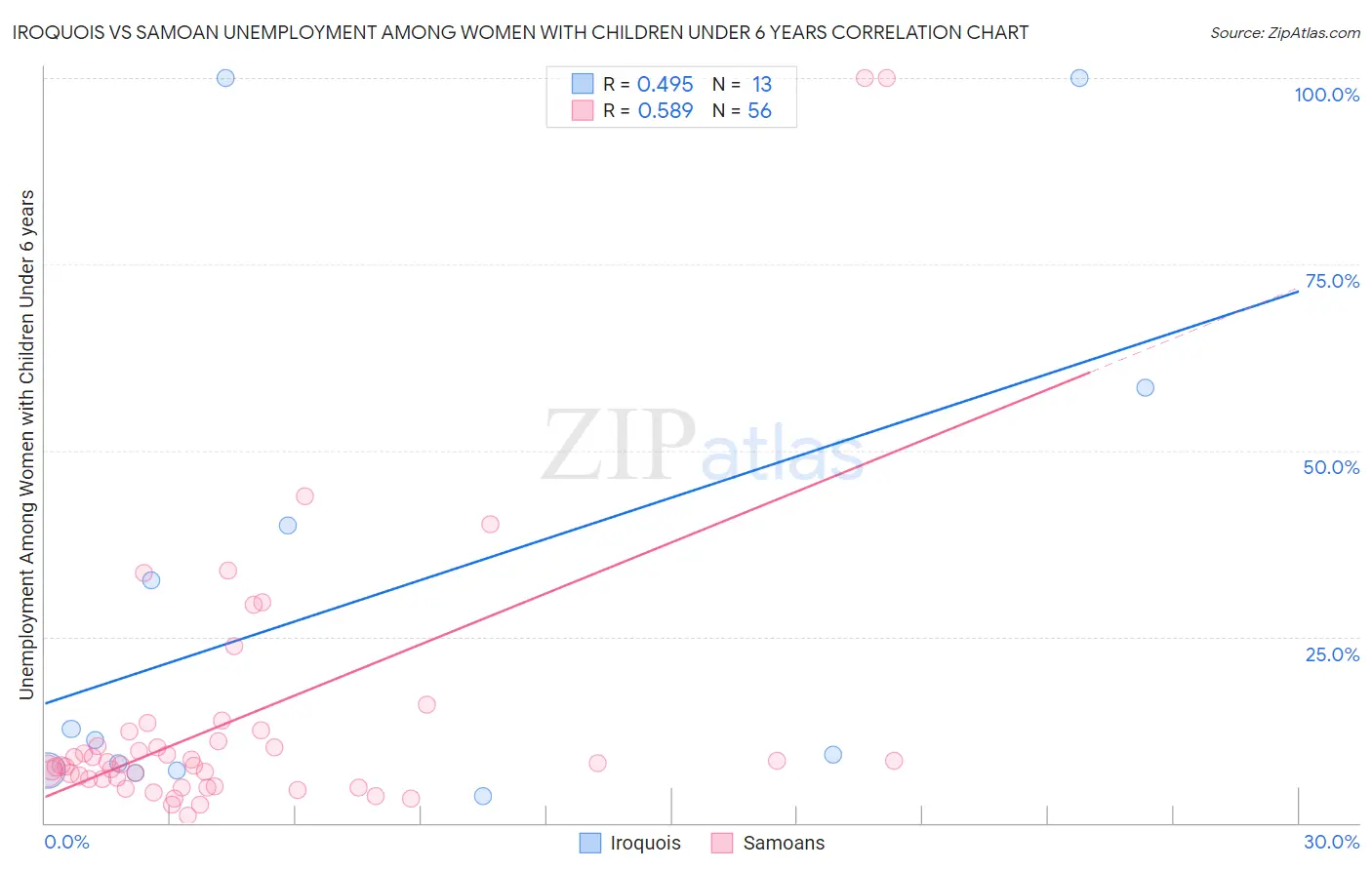 Iroquois vs Samoan Unemployment Among Women with Children Under 6 years
