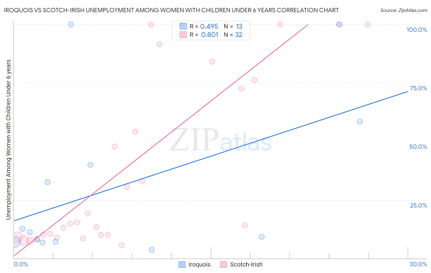 Iroquois vs Scotch-Irish Unemployment Among Women with Children Under 6 years