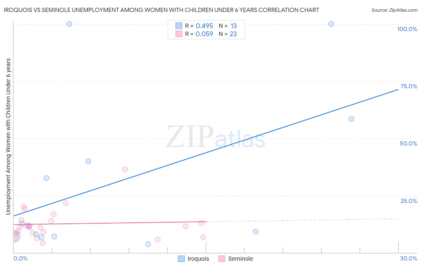 Iroquois vs Seminole Unemployment Among Women with Children Under 6 years