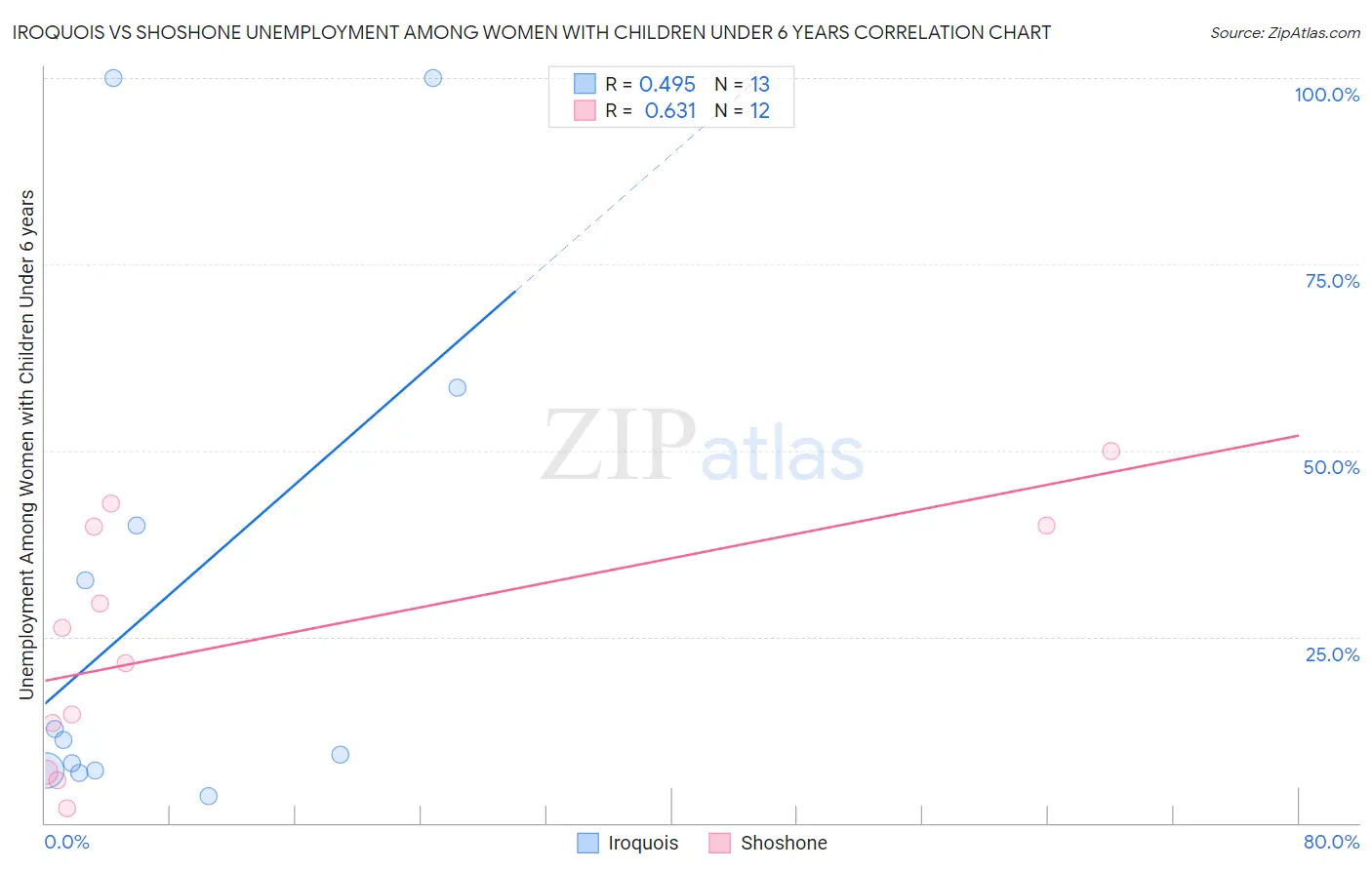 Iroquois vs Shoshone Unemployment Among Women with Children Under 6 years