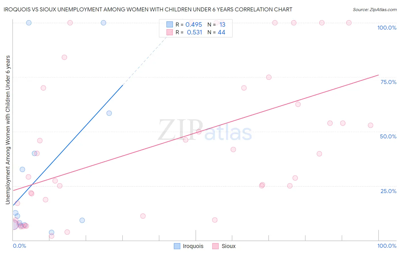 Iroquois vs Sioux Unemployment Among Women with Children Under 6 years