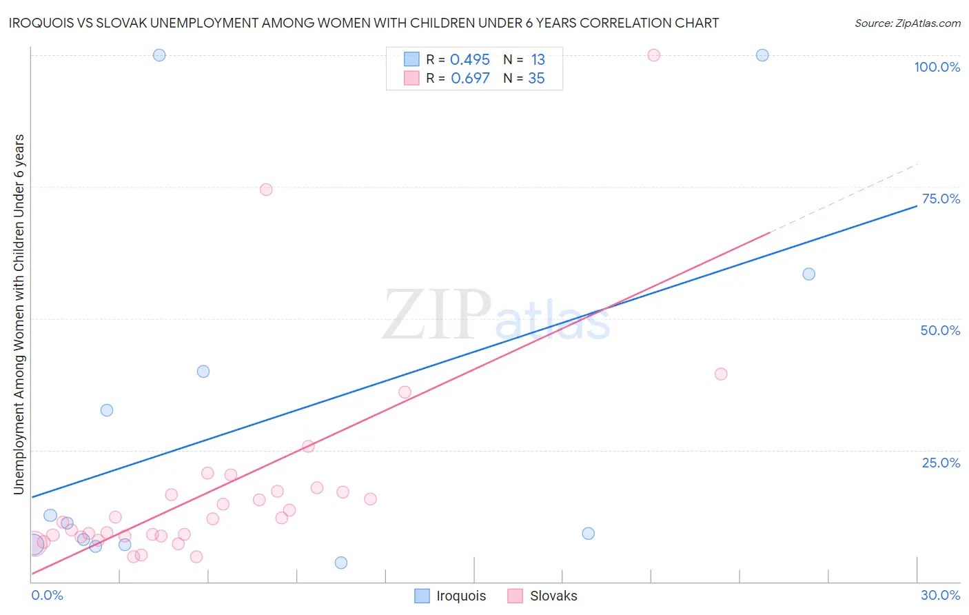 Iroquois vs Slovak Unemployment Among Women with Children Under 6 years