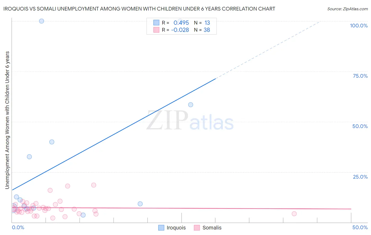 Iroquois vs Somali Unemployment Among Women with Children Under 6 years