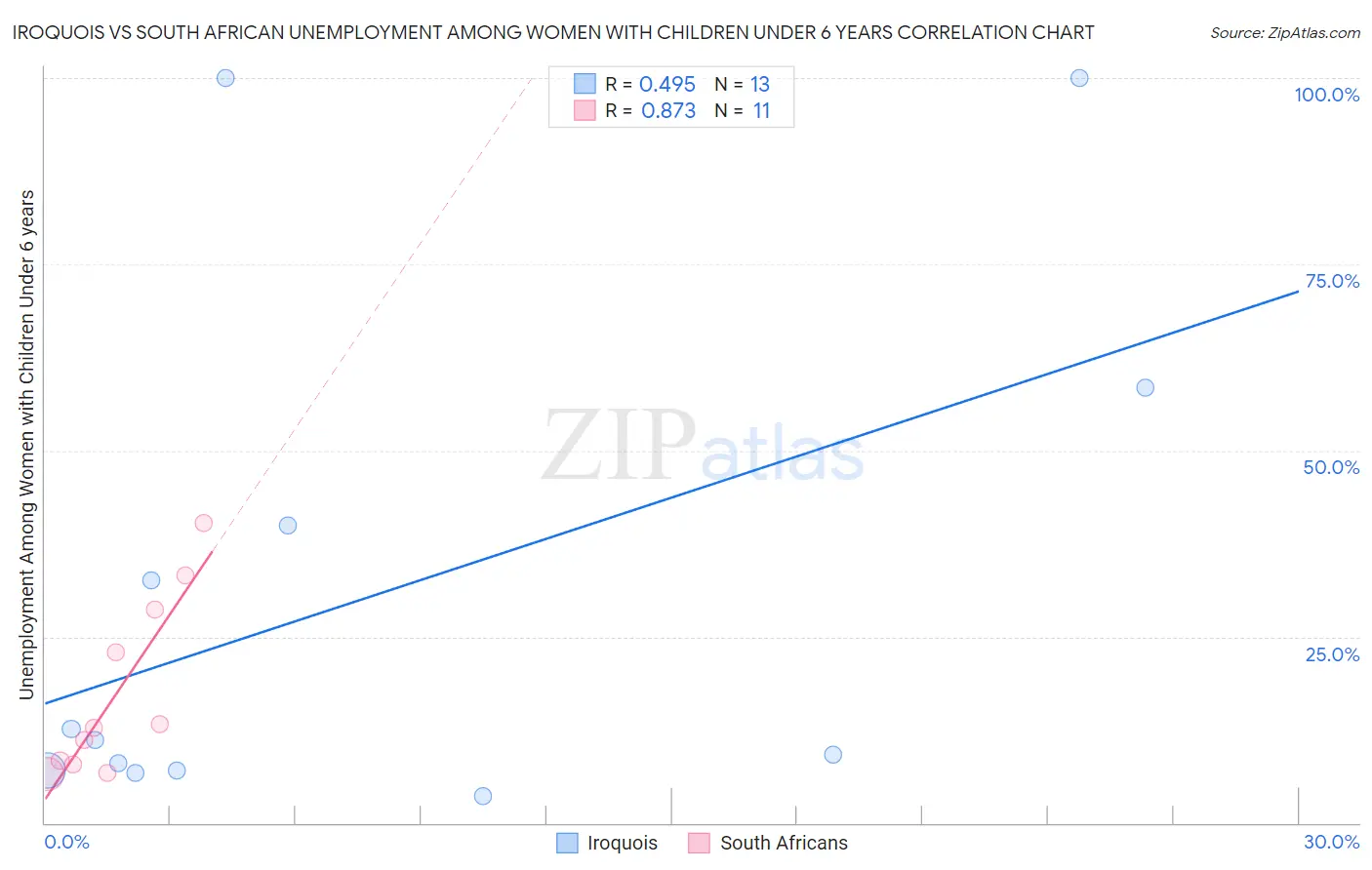 Iroquois vs South African Unemployment Among Women with Children Under 6 years