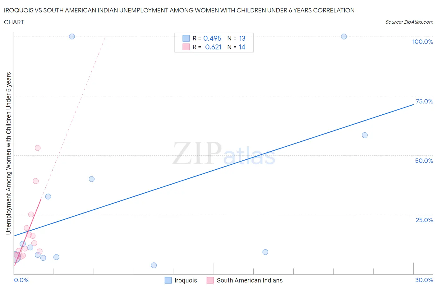 Iroquois vs South American Indian Unemployment Among Women with Children Under 6 years