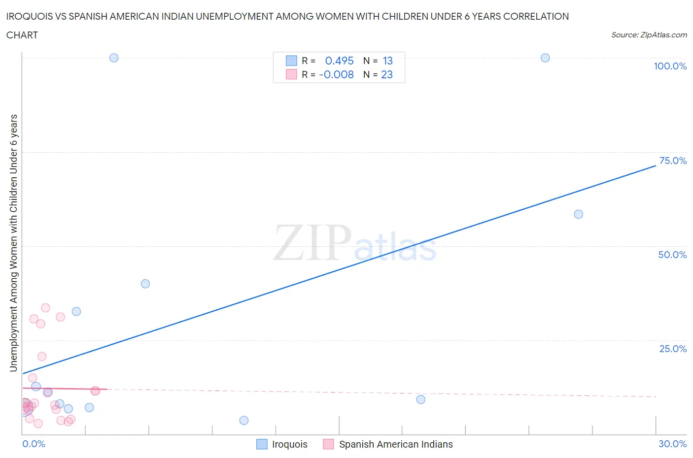 Iroquois vs Spanish American Indian Unemployment Among Women with Children Under 6 years