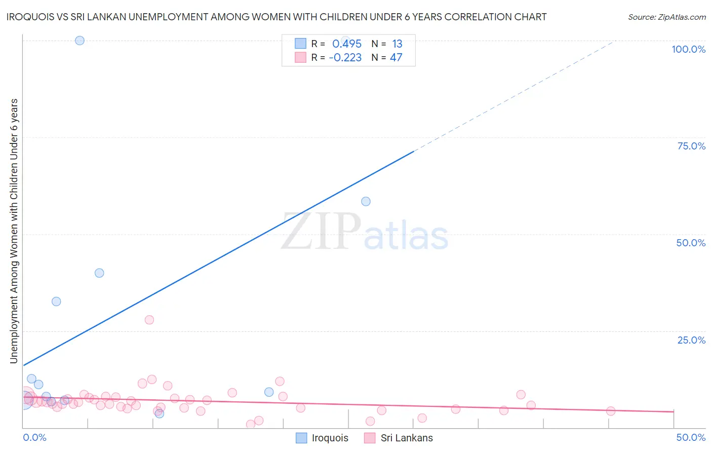 Iroquois vs Sri Lankan Unemployment Among Women with Children Under 6 years