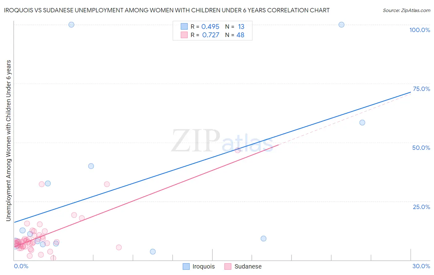 Iroquois vs Sudanese Unemployment Among Women with Children Under 6 years
