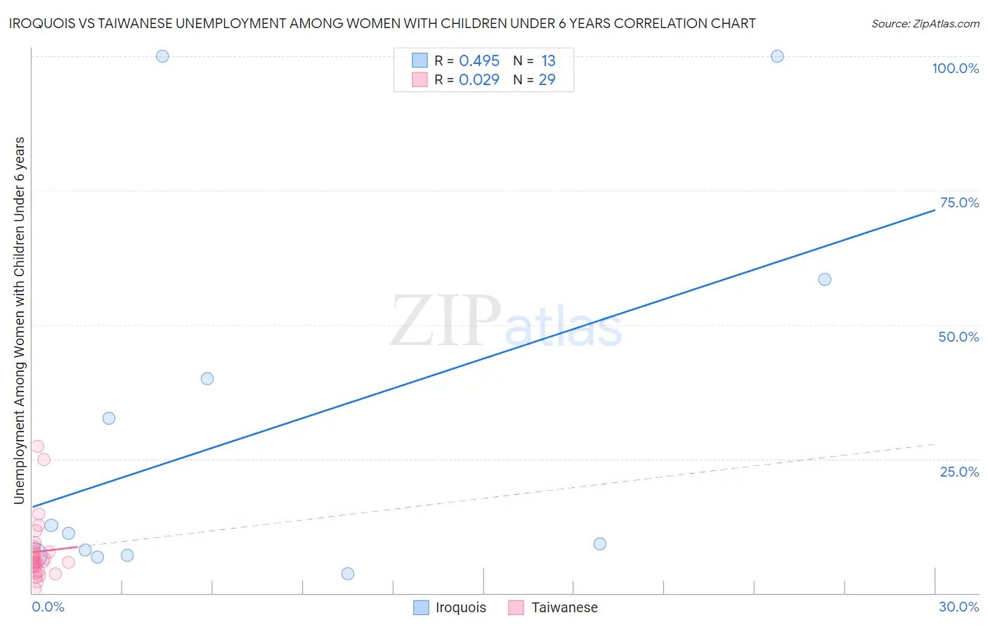 Iroquois vs Taiwanese Unemployment Among Women with Children Under 6 years