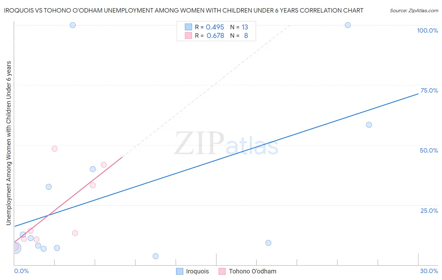 Iroquois vs Tohono O'odham Unemployment Among Women with Children Under 6 years
