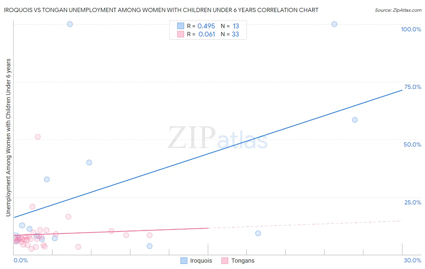 Iroquois vs Tongan Unemployment Among Women with Children Under 6 years