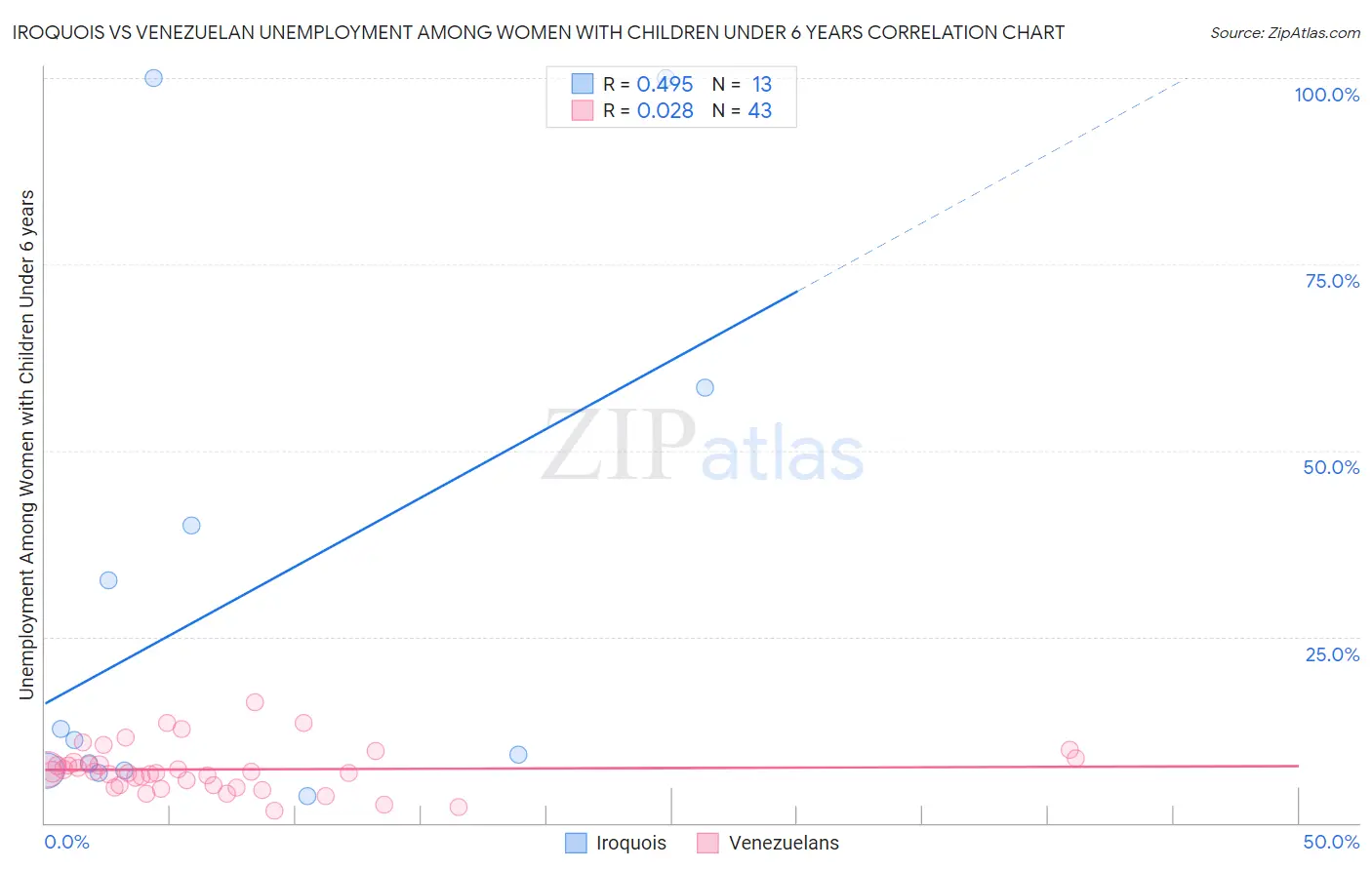 Iroquois vs Venezuelan Unemployment Among Women with Children Under 6 years