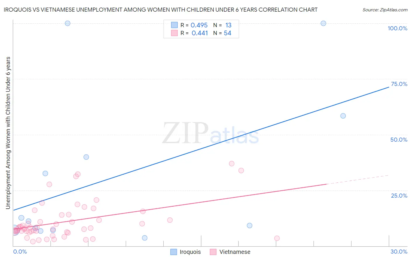 Iroquois vs Vietnamese Unemployment Among Women with Children Under 6 years