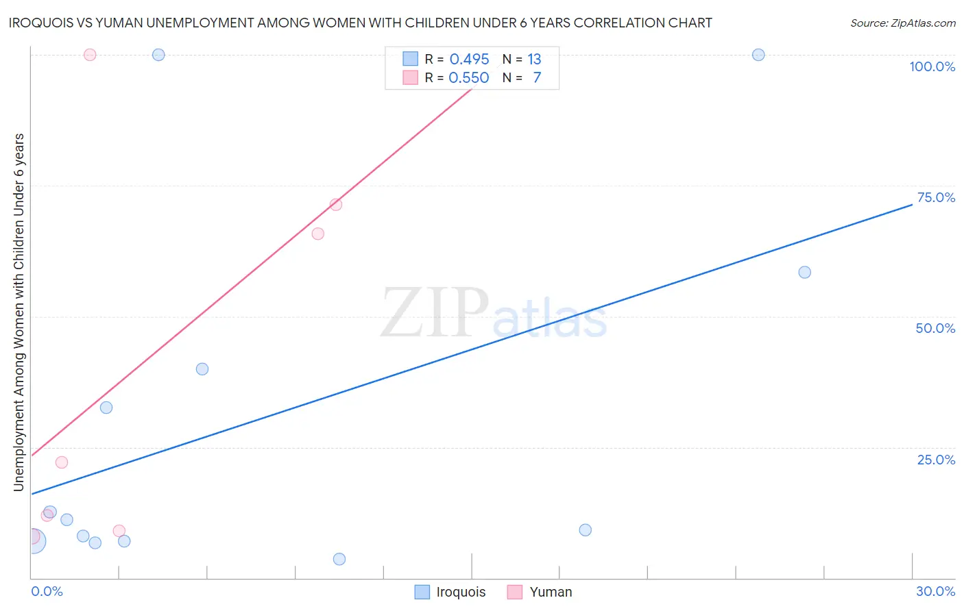 Iroquois vs Yuman Unemployment Among Women with Children Under 6 years
