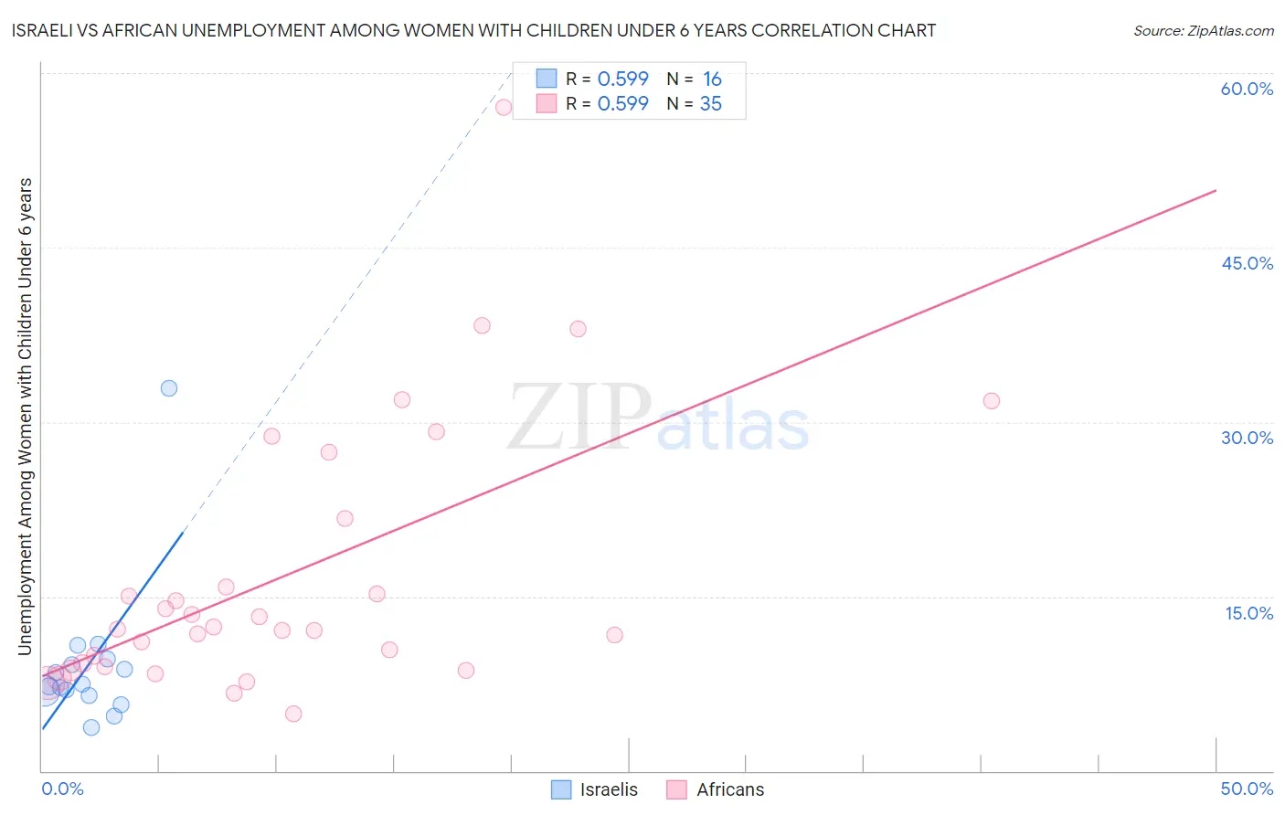 Israeli vs African Unemployment Among Women with Children Under 6 years