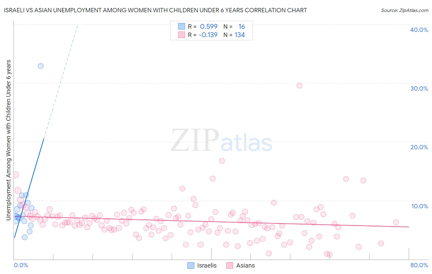 Israeli vs Asian Unemployment Among Women with Children Under 6 years