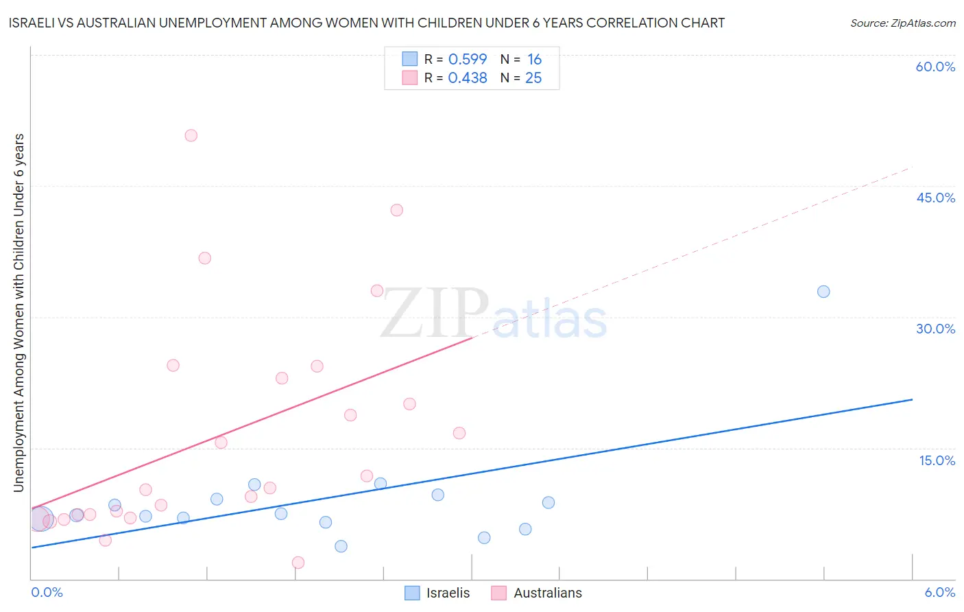 Israeli vs Australian Unemployment Among Women with Children Under 6 years