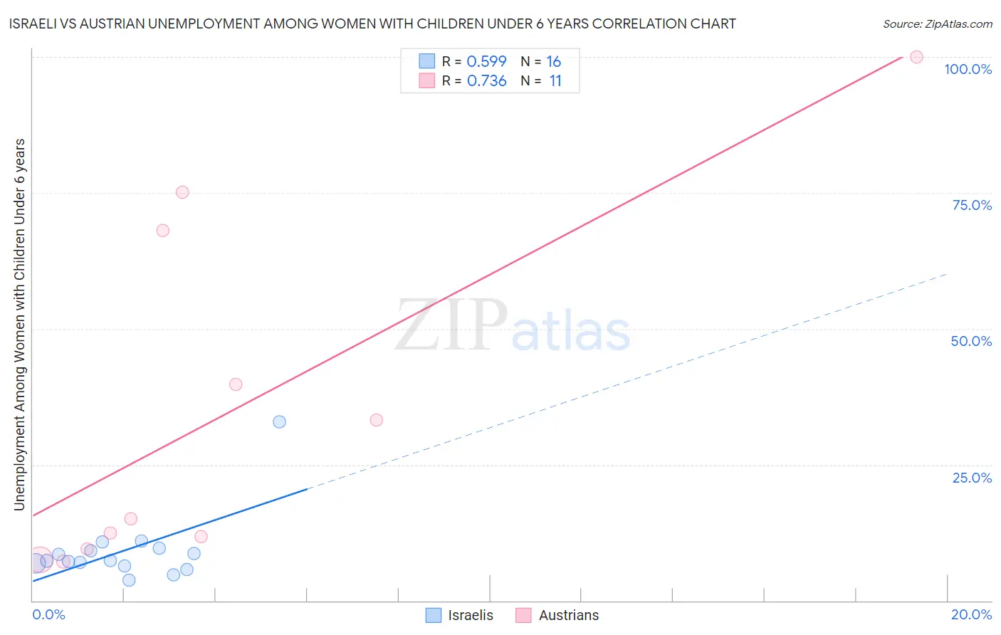 Israeli vs Austrian Unemployment Among Women with Children Under 6 years