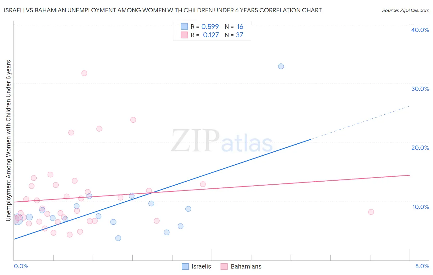 Israeli vs Bahamian Unemployment Among Women with Children Under 6 years
