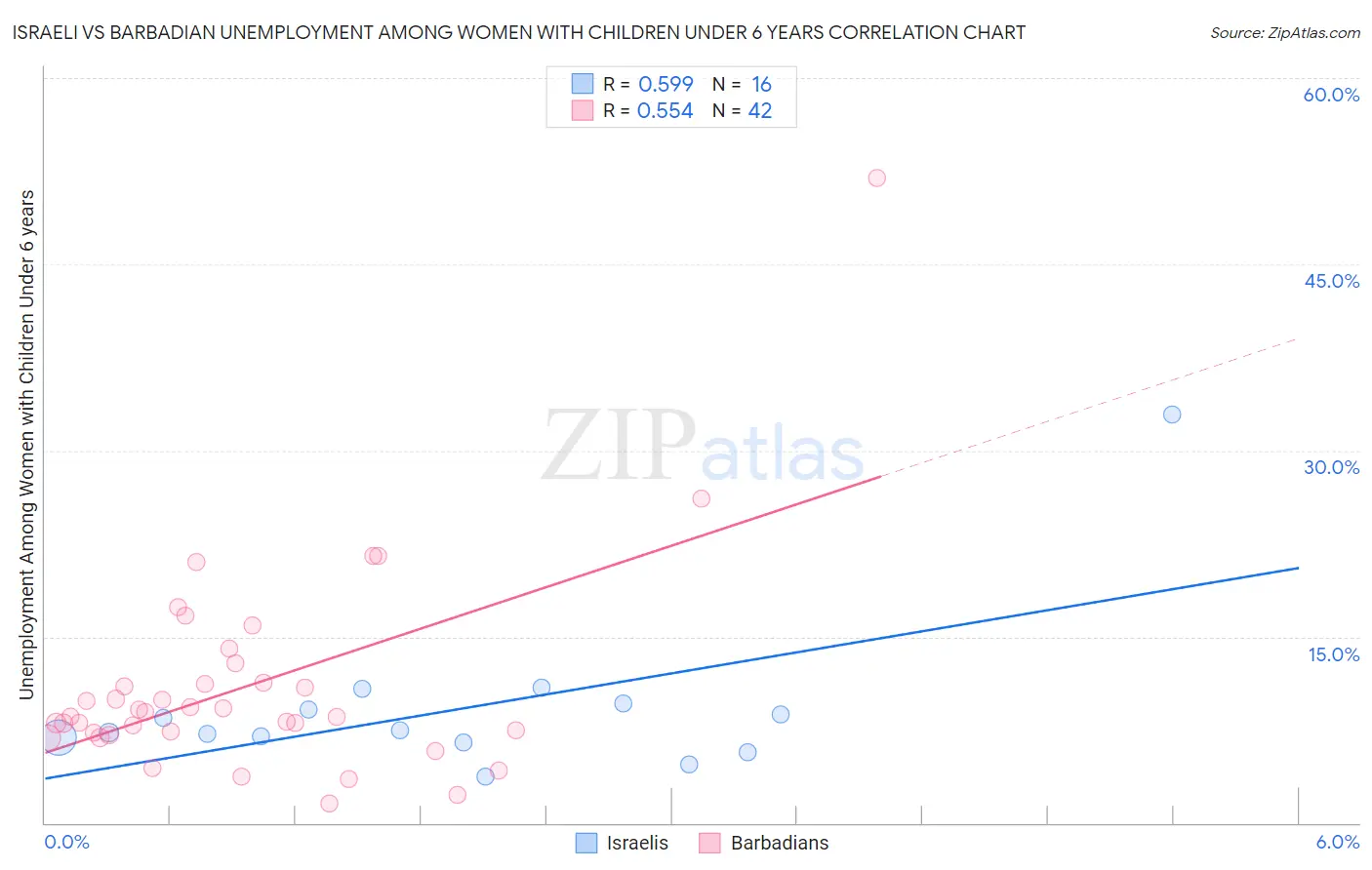 Israeli vs Barbadian Unemployment Among Women with Children Under 6 years