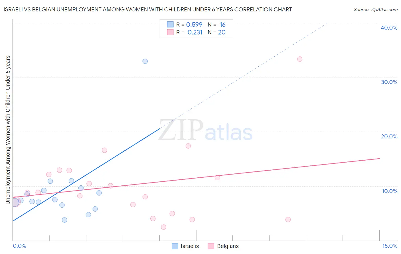 Israeli vs Belgian Unemployment Among Women with Children Under 6 years