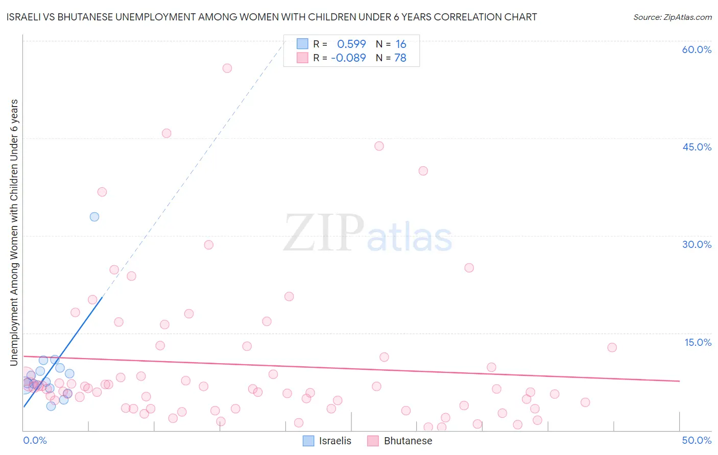 Israeli vs Bhutanese Unemployment Among Women with Children Under 6 years