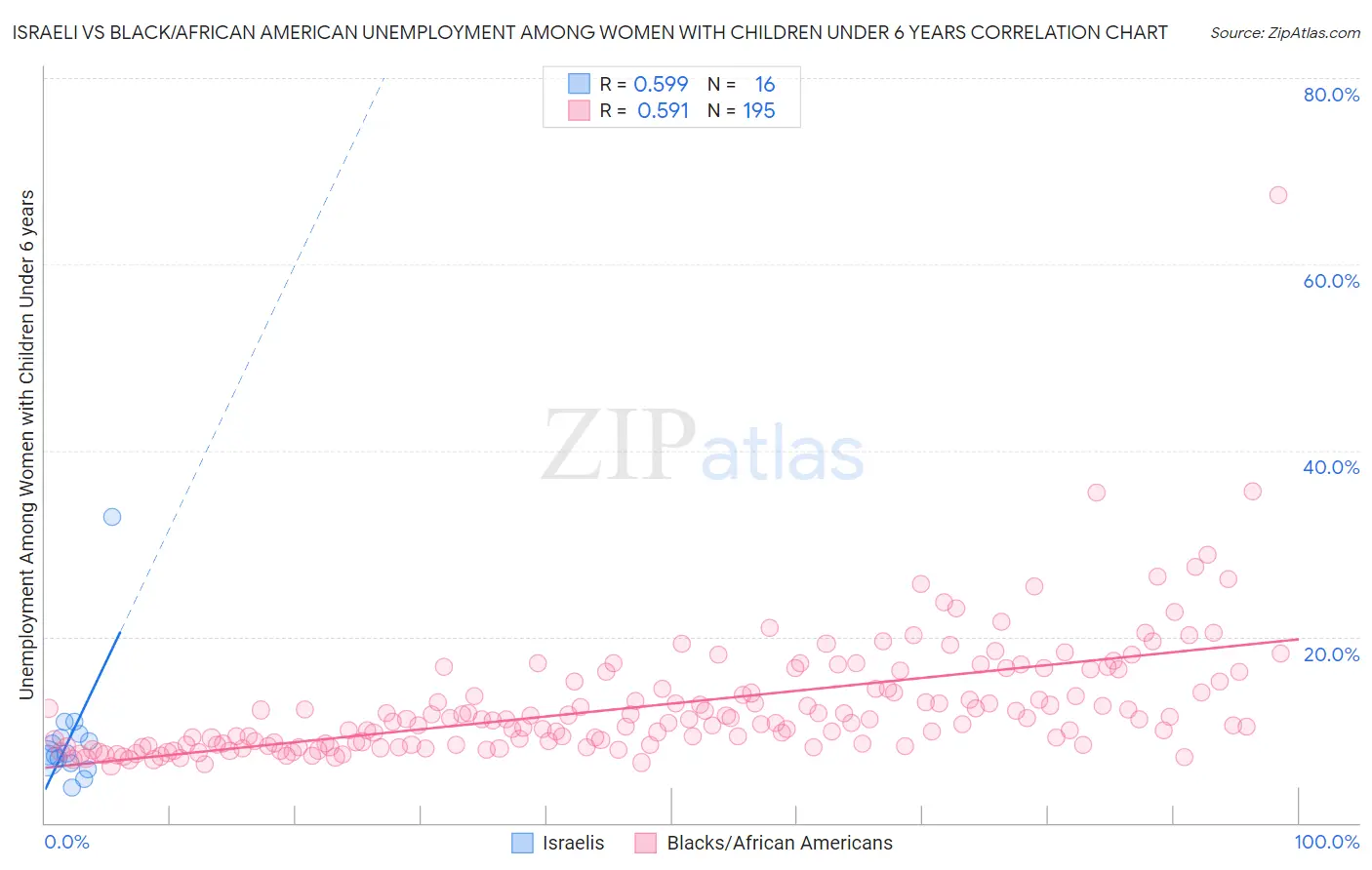 Israeli vs Black/African American Unemployment Among Women with Children Under 6 years