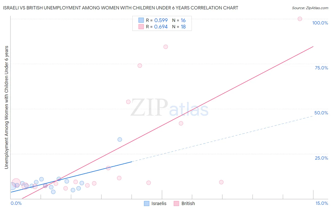 Israeli vs British Unemployment Among Women with Children Under 6 years