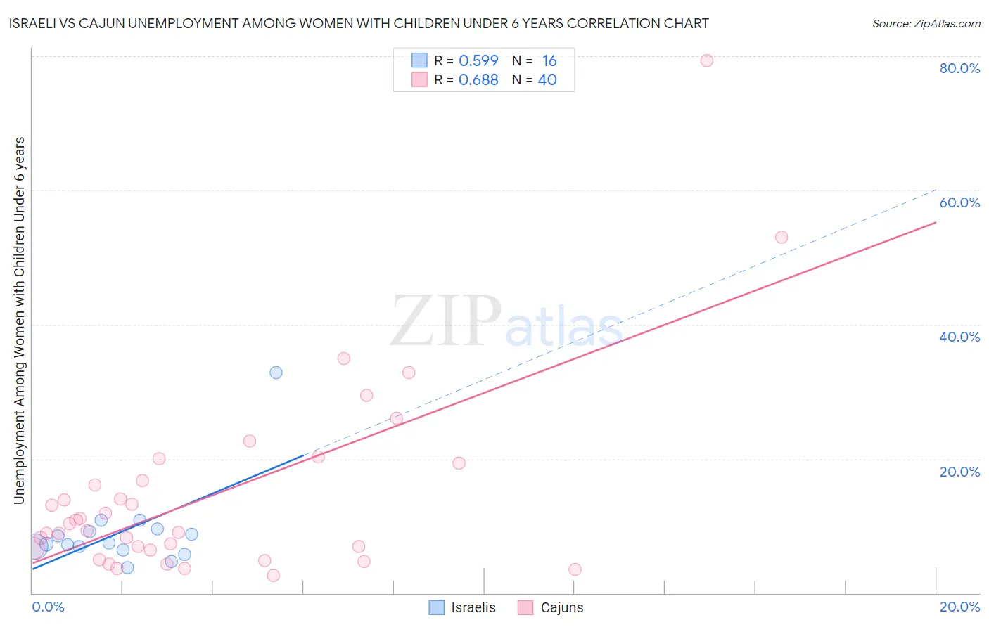 Israeli vs Cajun Unemployment Among Women with Children Under 6 years