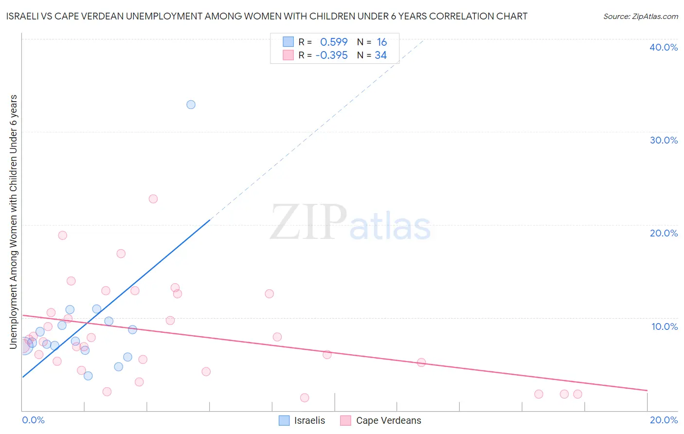 Israeli vs Cape Verdean Unemployment Among Women with Children Under 6 years