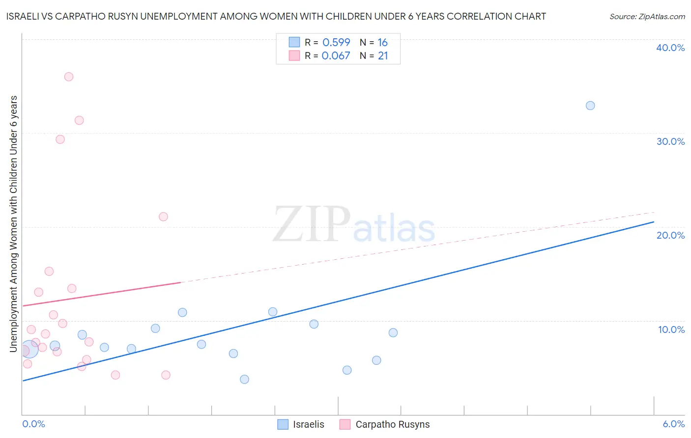 Israeli vs Carpatho Rusyn Unemployment Among Women with Children Under 6 years