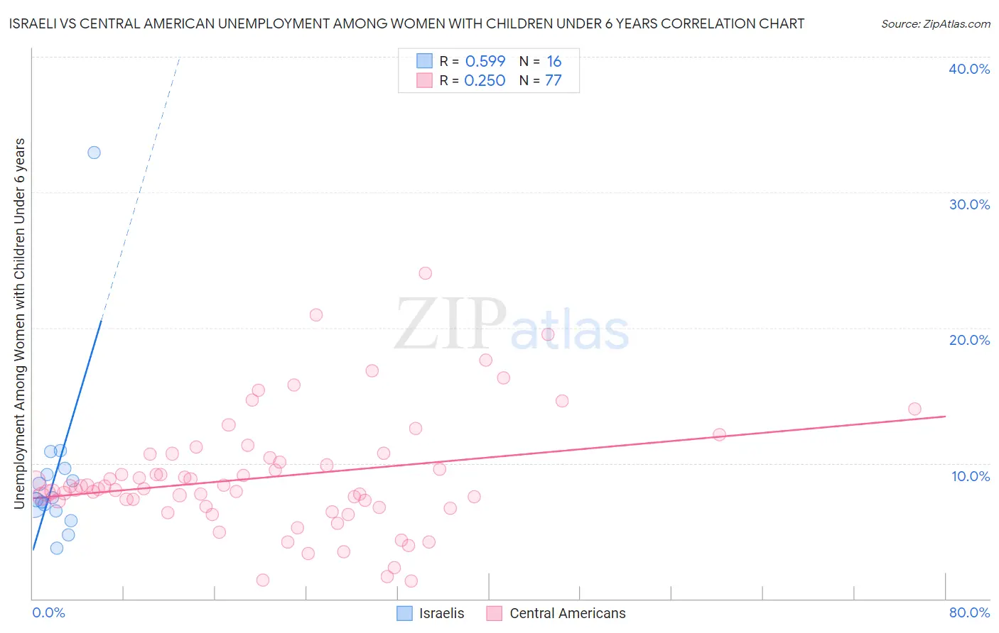 Israeli vs Central American Unemployment Among Women with Children Under 6 years