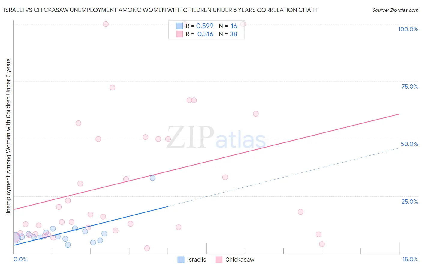 Israeli vs Chickasaw Unemployment Among Women with Children Under 6 years