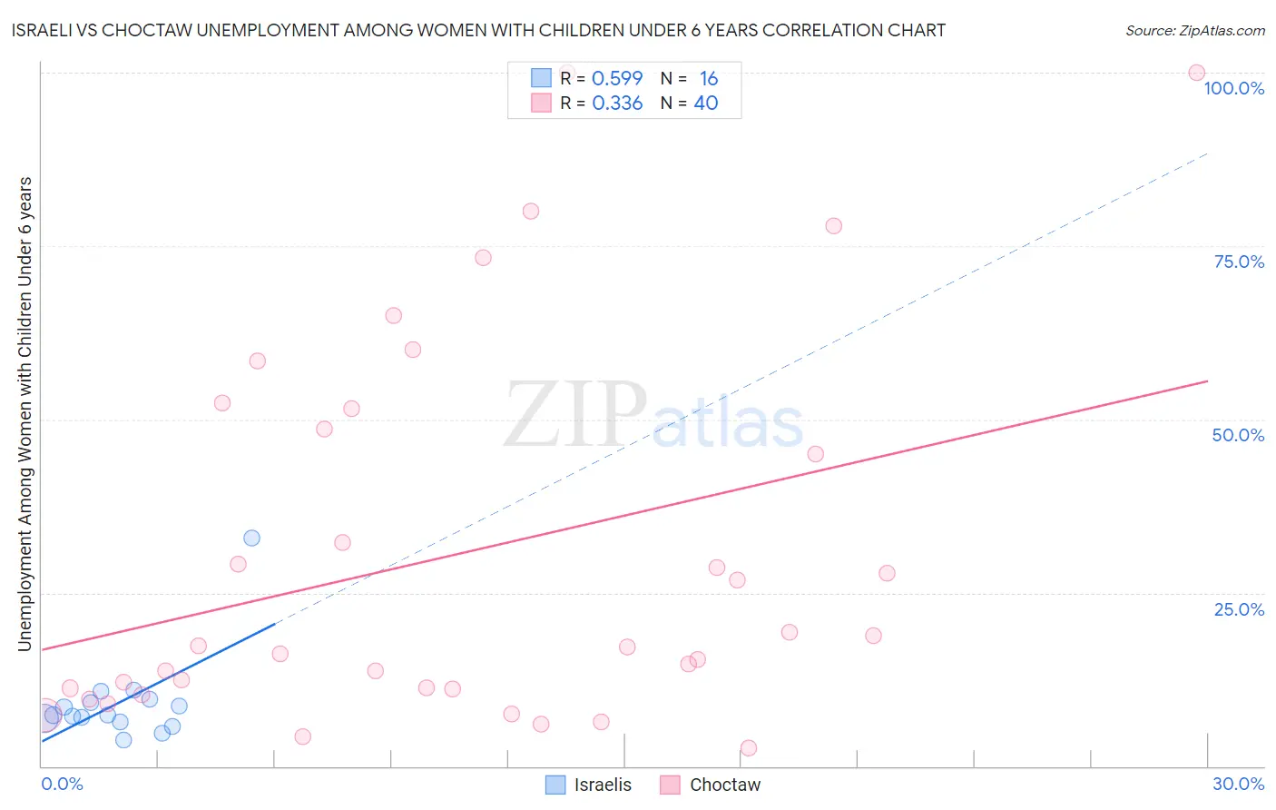 Israeli vs Choctaw Unemployment Among Women with Children Under 6 years