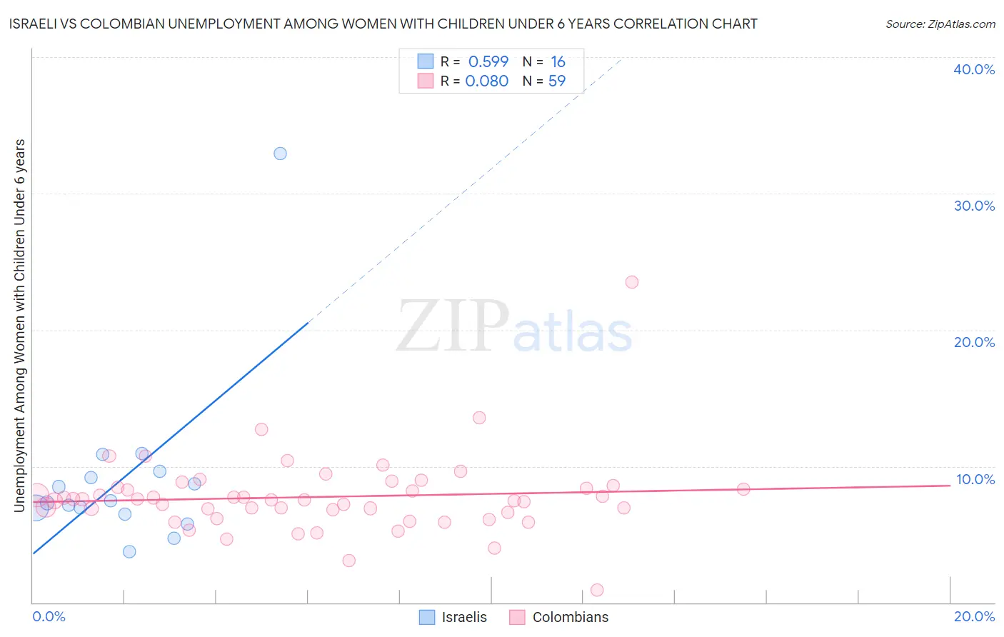 Israeli vs Colombian Unemployment Among Women with Children Under 6 years
