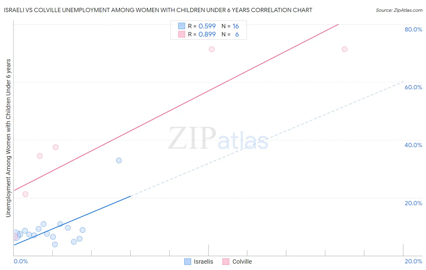 Israeli vs Colville Unemployment Among Women with Children Under 6 years