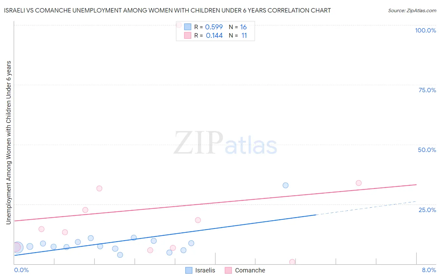 Israeli vs Comanche Unemployment Among Women with Children Under 6 years