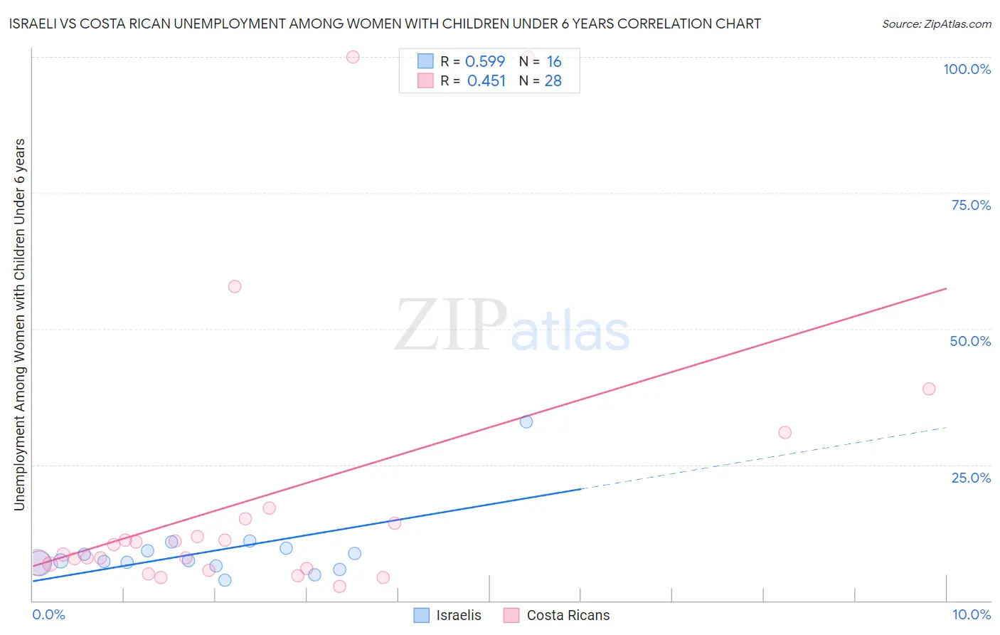 Israeli vs Costa Rican Unemployment Among Women with Children Under 6 years