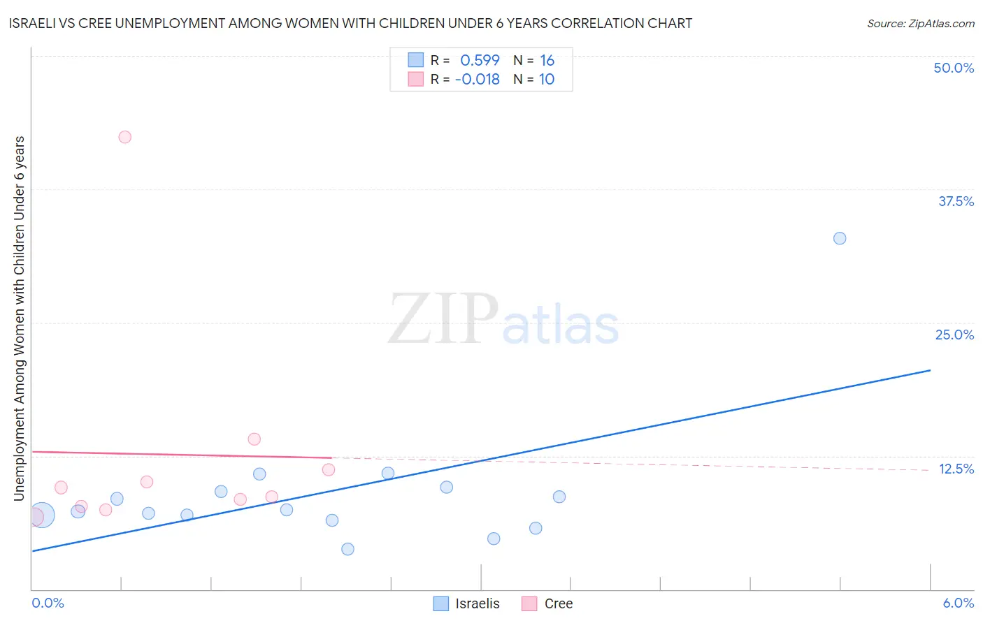 Israeli vs Cree Unemployment Among Women with Children Under 6 years