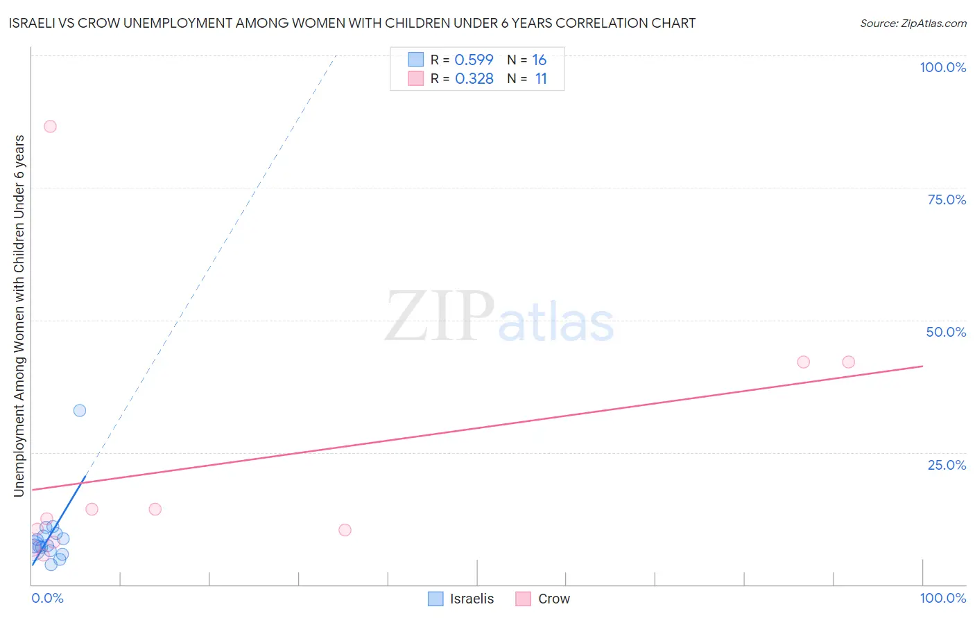 Israeli vs Crow Unemployment Among Women with Children Under 6 years