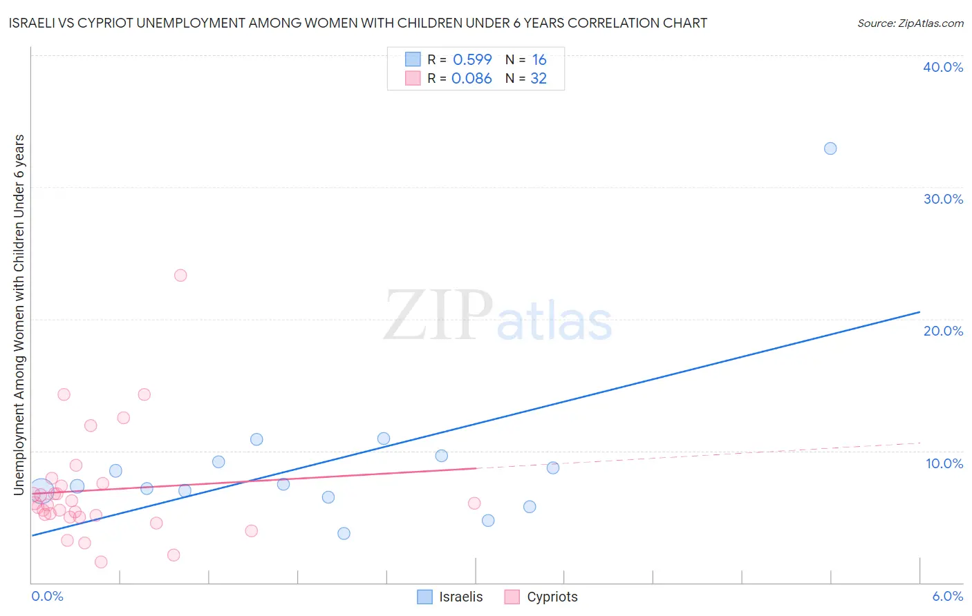 Israeli vs Cypriot Unemployment Among Women with Children Under 6 years