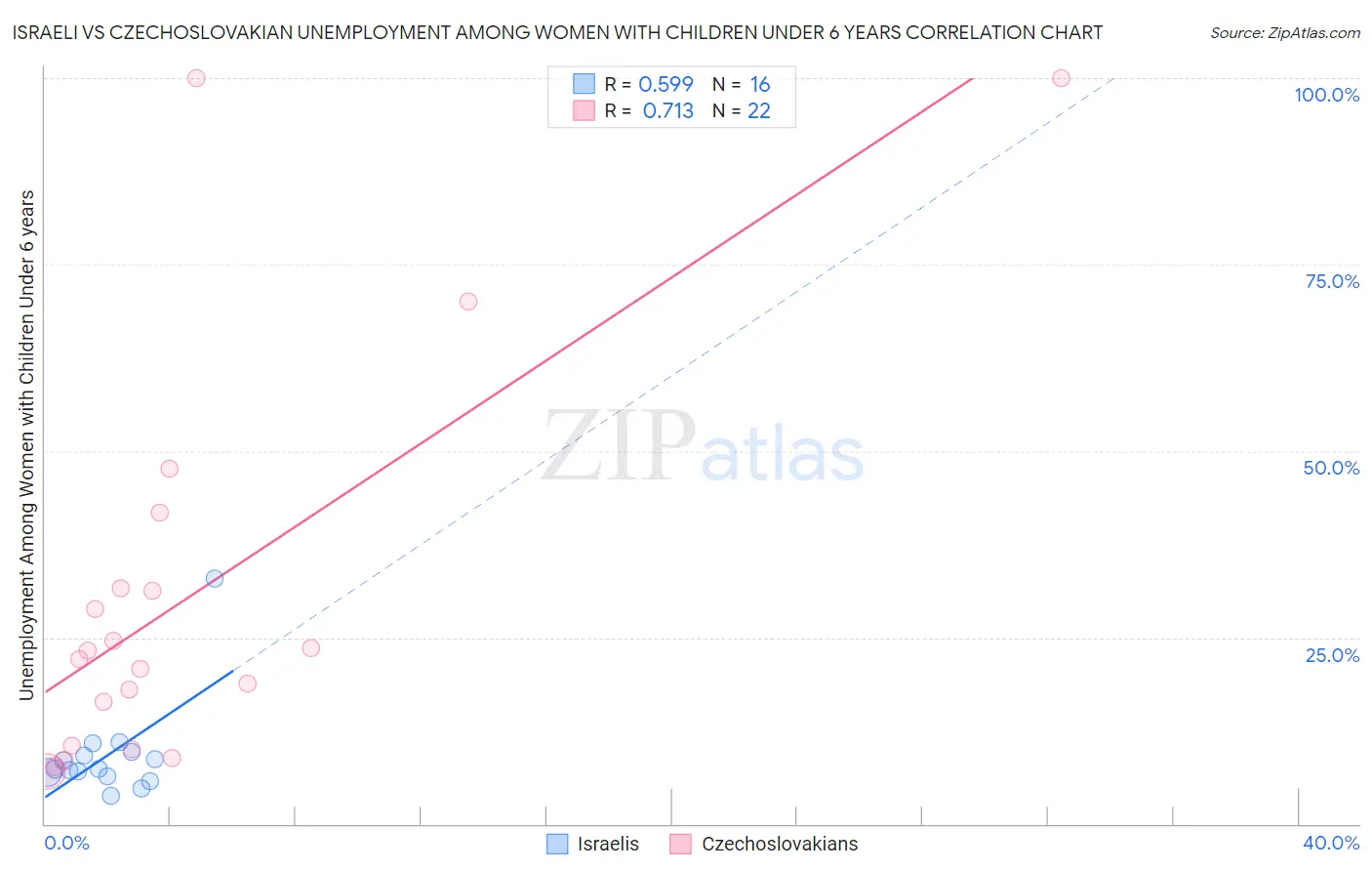 Israeli vs Czechoslovakian Unemployment Among Women with Children Under 6 years