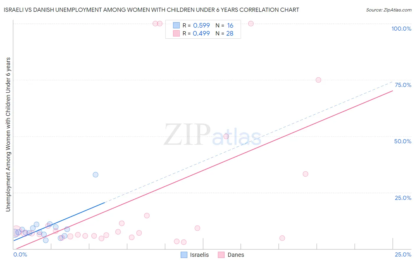 Israeli vs Danish Unemployment Among Women with Children Under 6 years