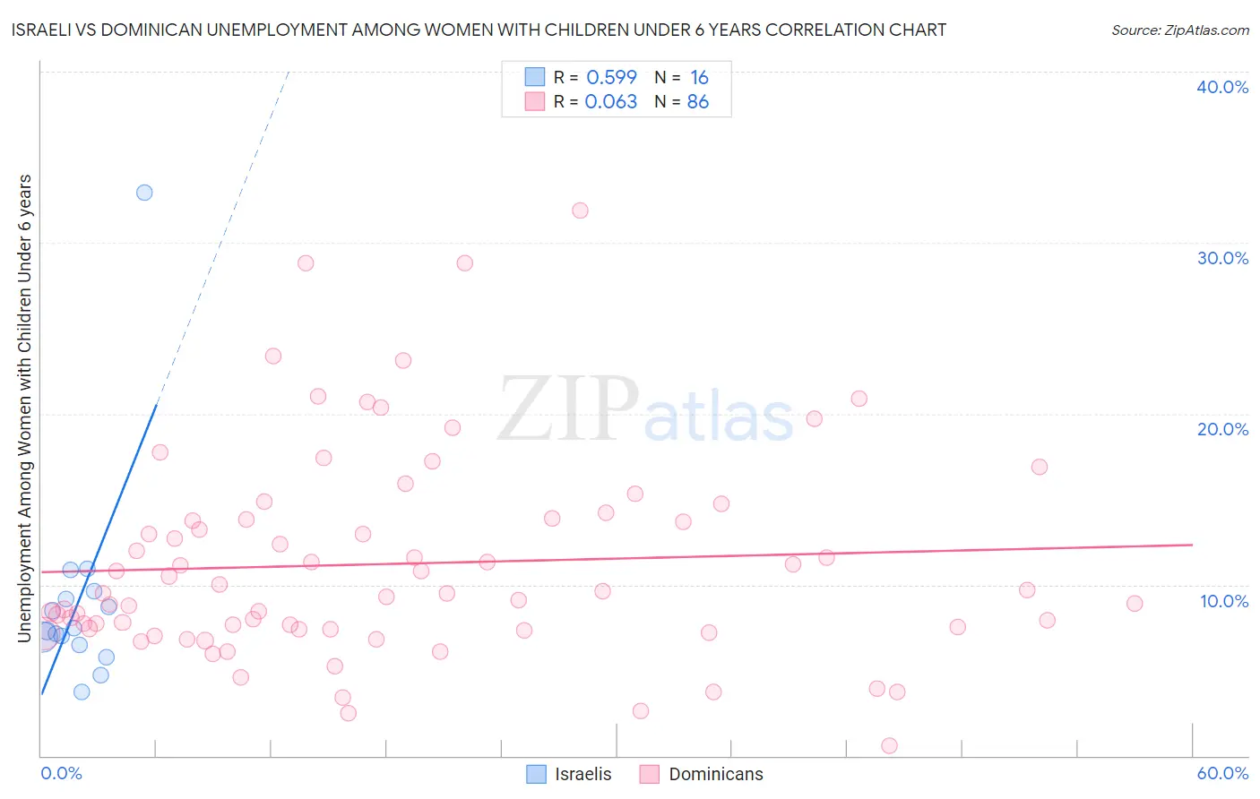 Israeli vs Dominican Unemployment Among Women with Children Under 6 years