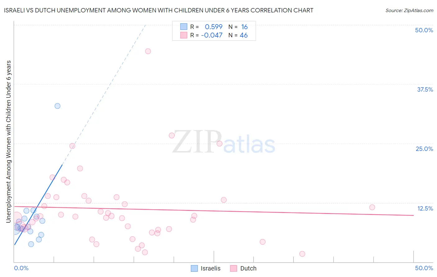 Israeli vs Dutch Unemployment Among Women with Children Under 6 years