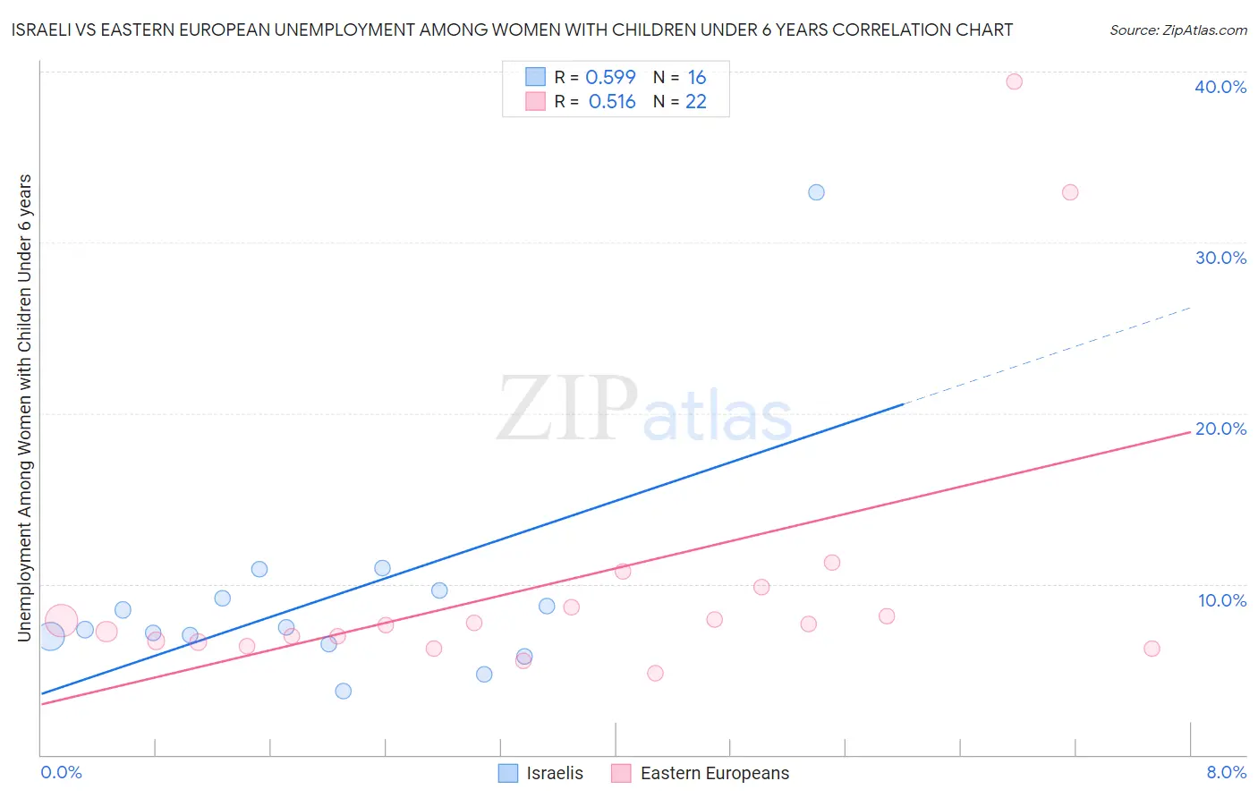 Israeli vs Eastern European Unemployment Among Women with Children Under 6 years