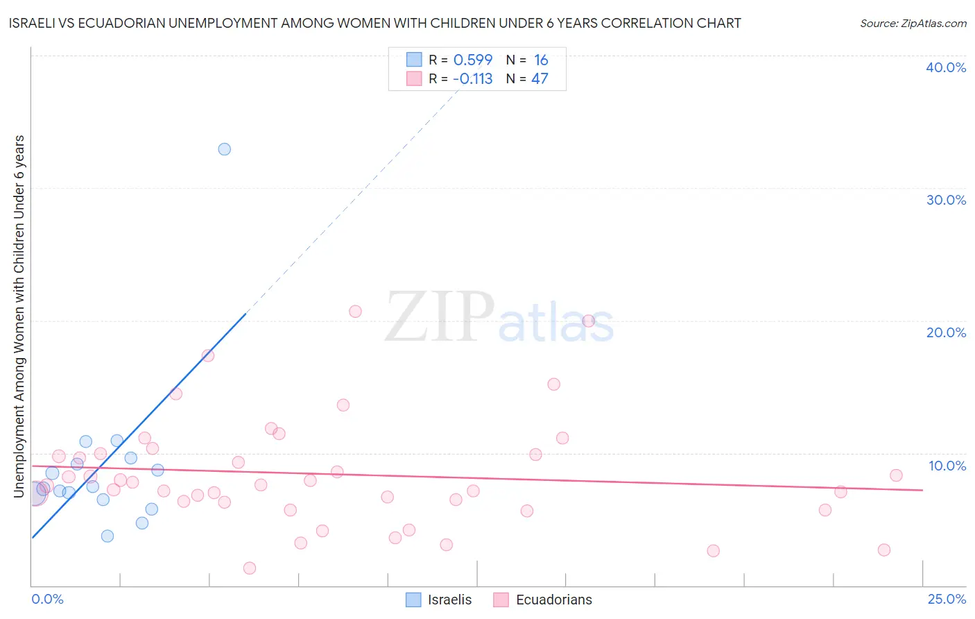 Israeli vs Ecuadorian Unemployment Among Women with Children Under 6 years
